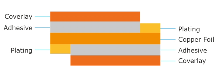 Back-Bared Flexible Circuits 