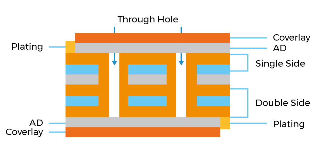 Multilayer Flexible Circuits